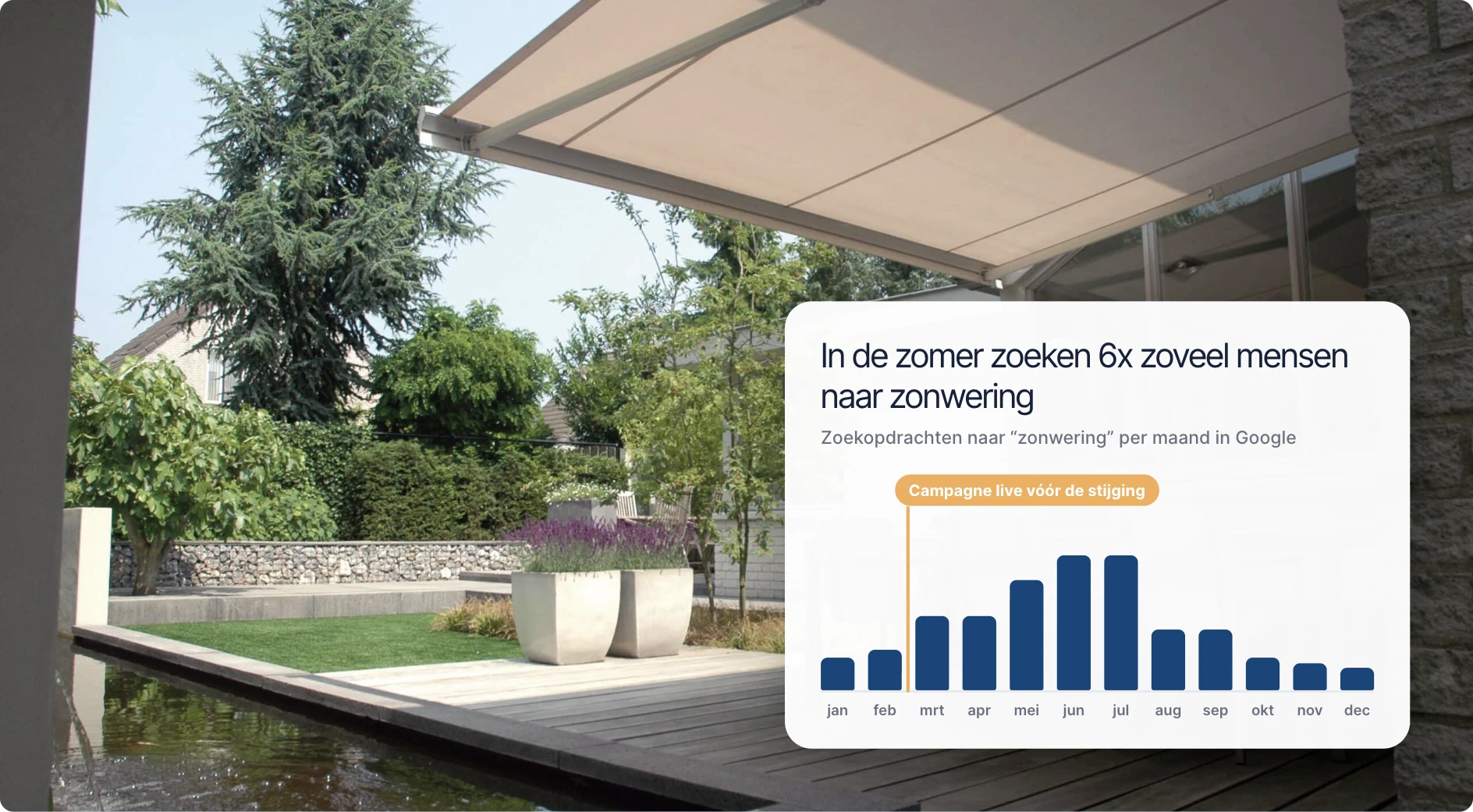 Knikarmscherm boven een terras met het zoekvolume naar zonwering per maand